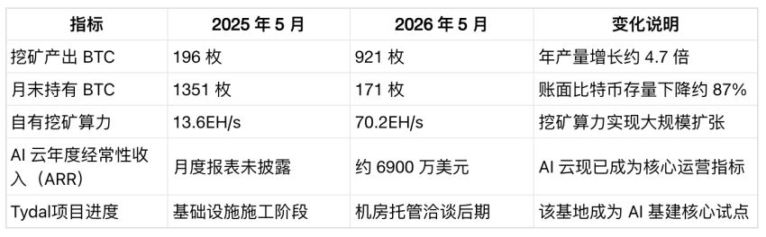 比特币产量与持仓反差，是最清晰的信号