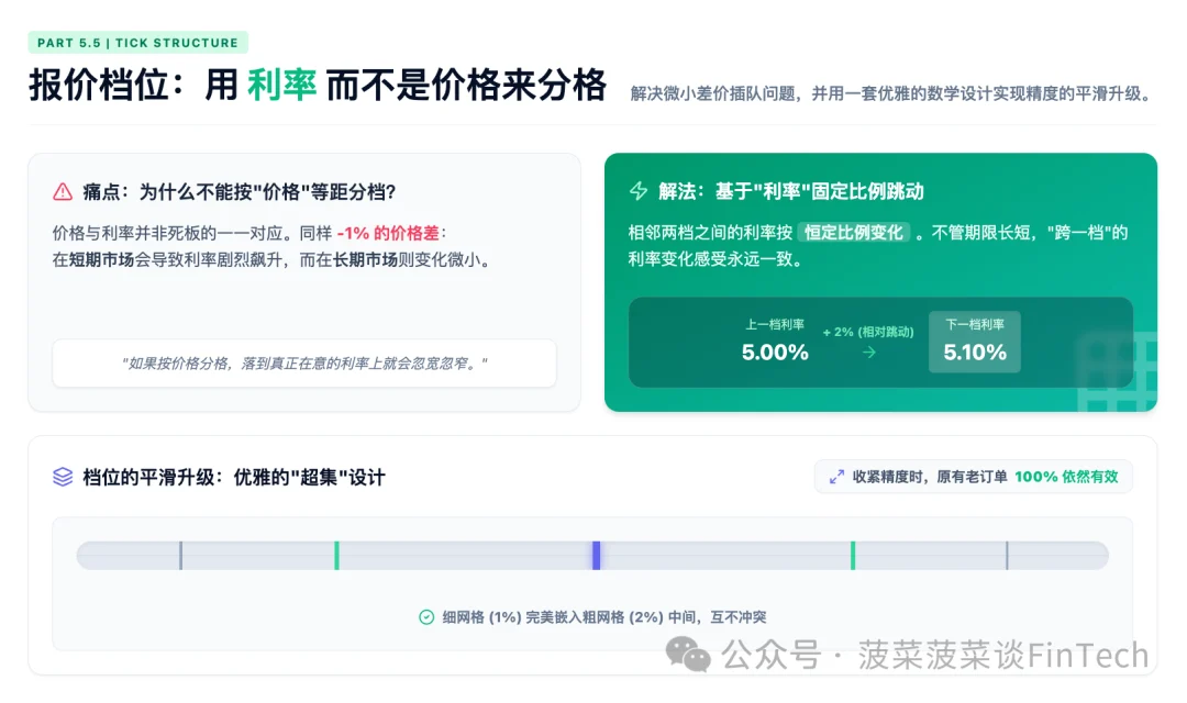5.5 报价档位（Tick）：用利率而不是价格来分格