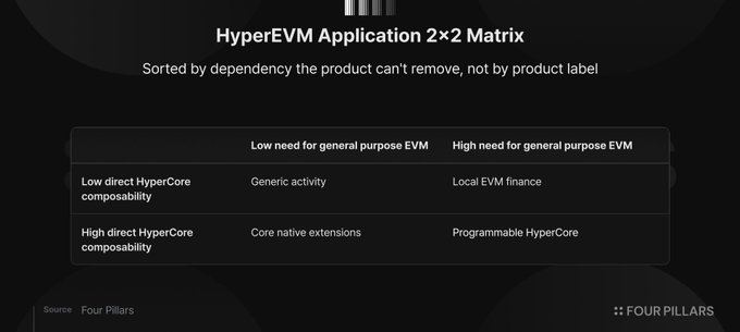 理解 HyperEVM 经济的 2×2 矩阵
