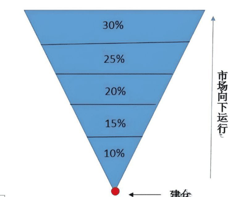 漏斗型仓位管理法：抄底必备“神器”