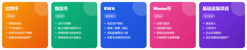 比特币、稳定币、RWA和Meme币，已经不是同一个市场了