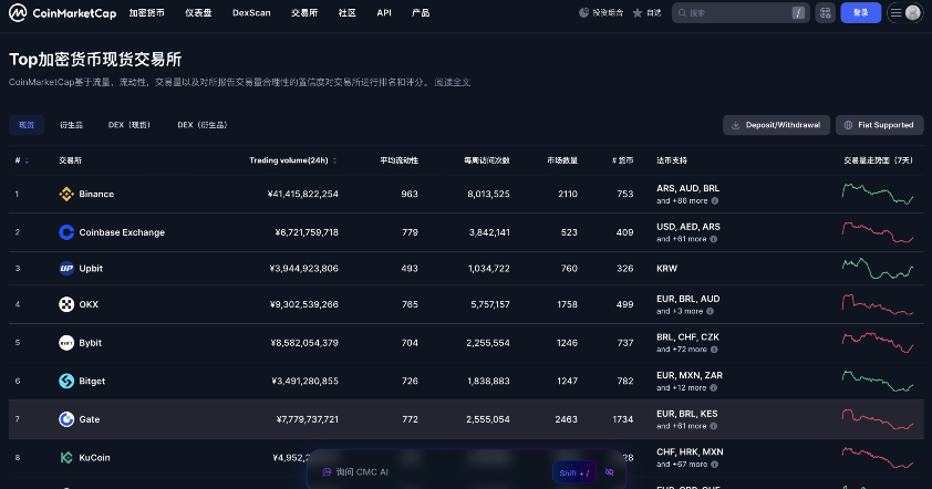 Gate在交易所行业里排第几？_图2
