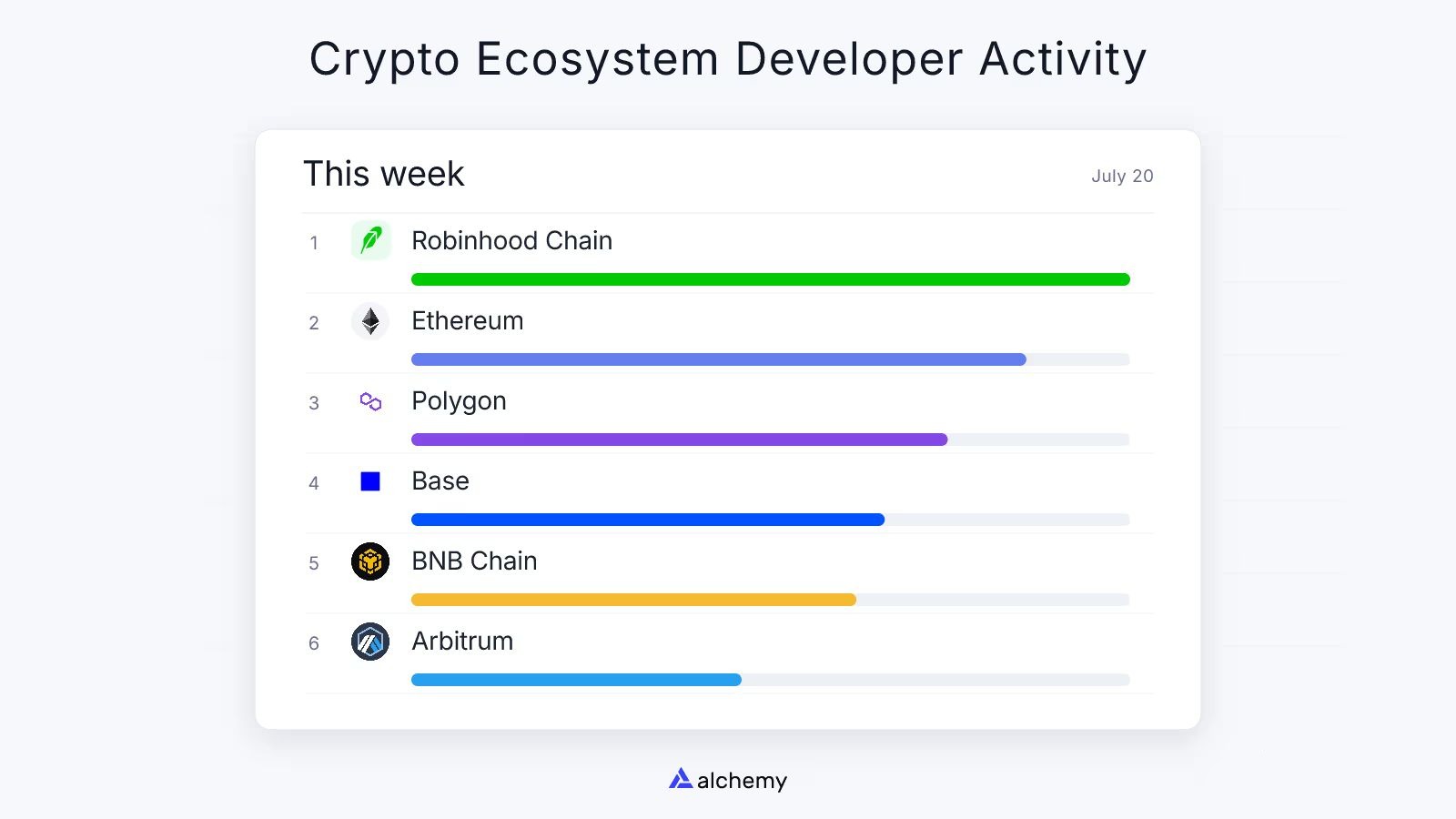 Robinhood Chain 成当红炸子鸡