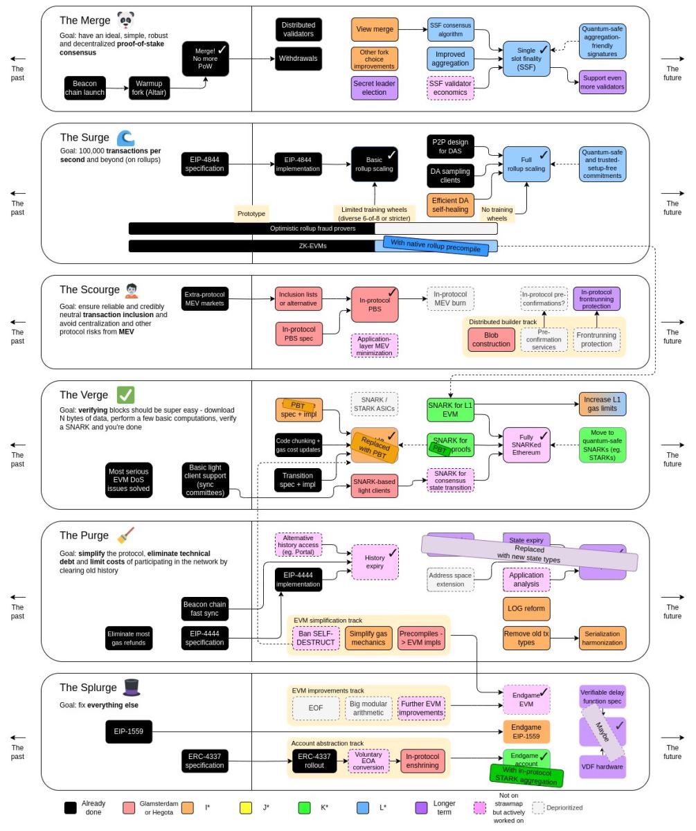 以太坊路线图新增：隐私、量子安全、原生Rollup、Blob与Gas期货等方向
