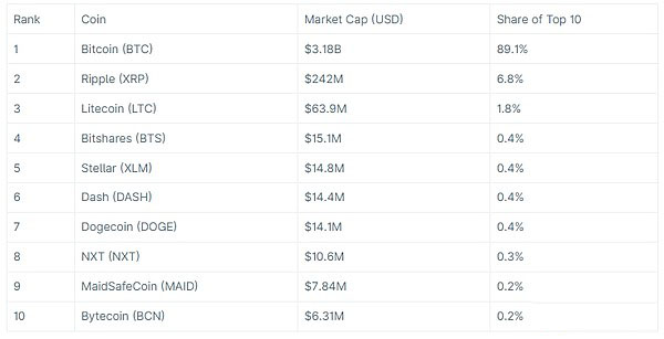 市值排名前十的加密货币——2015年6月1日