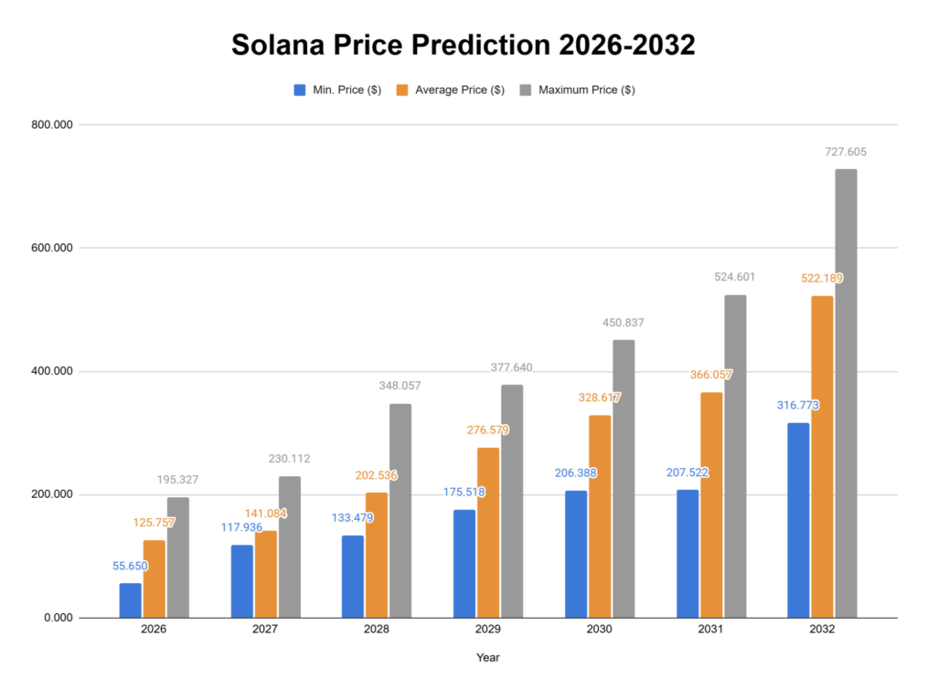 Solana (SOL) 价格预测 2027-2032