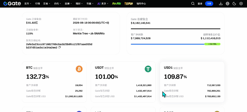 Gate资产安全吗？储备金证明是什么意思？