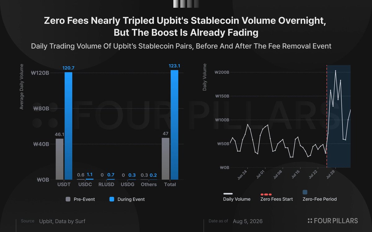 Upbit 急了，一场旨在挽回稳定币份额的仓促反击