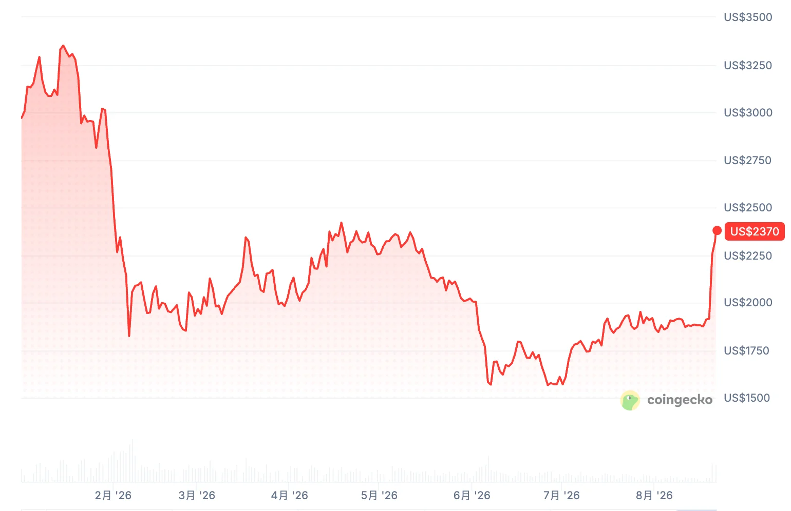 ETH重返黄金线有何不同