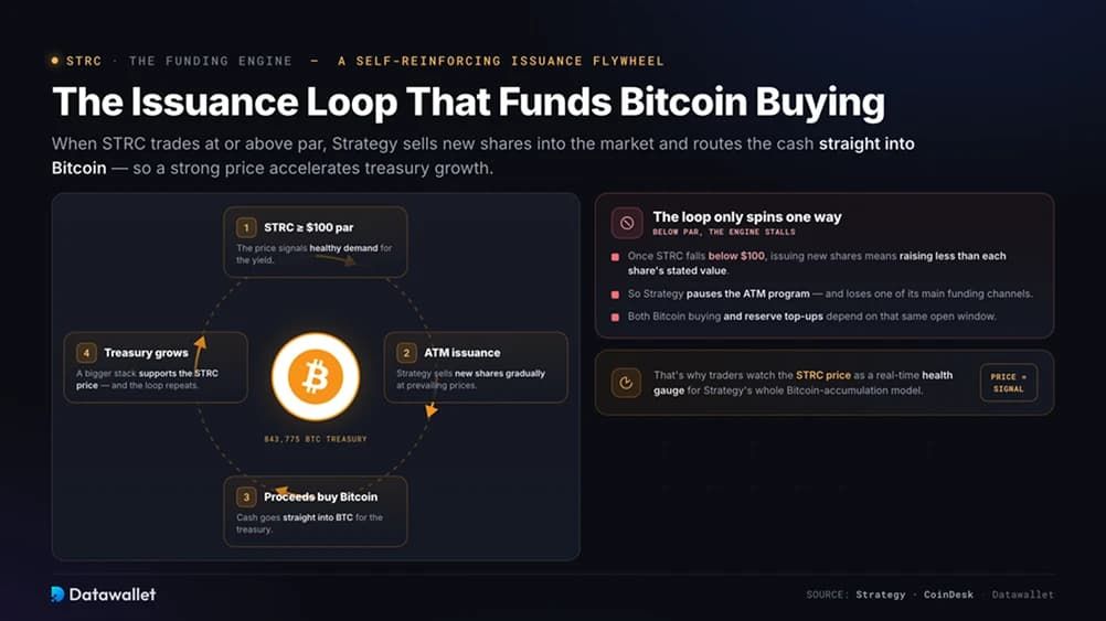 2. 为 Bitcoin 购买提供资金的发行循环
