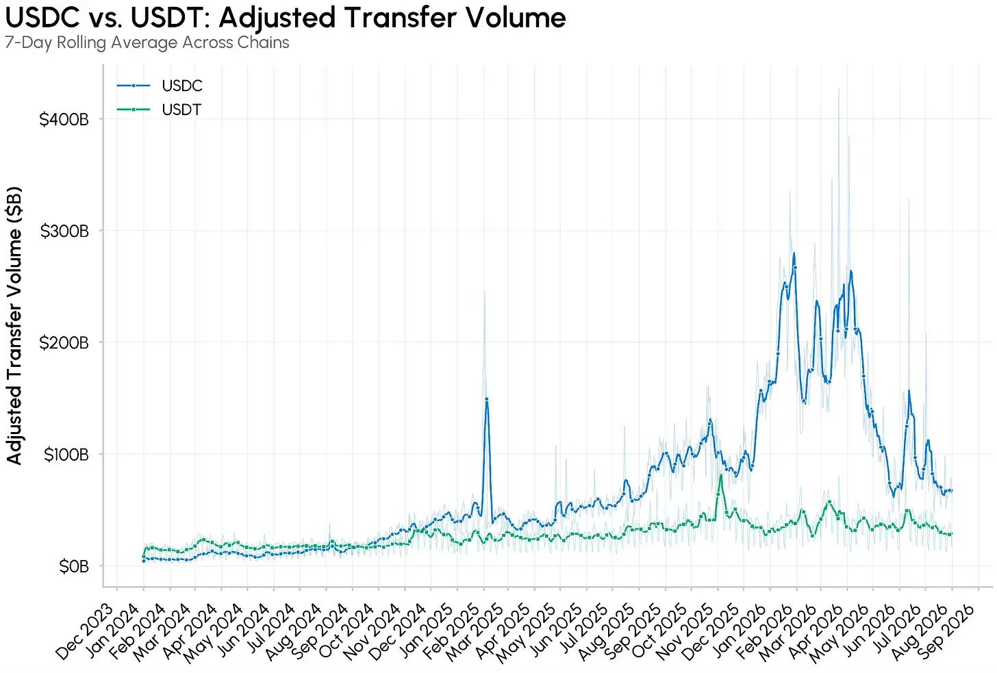 谁料USDC换手率飙涨:稳定币多数不是拿来支付,而是机器人互洗