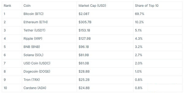 市值排名前十的加密货币——2025年6月1日