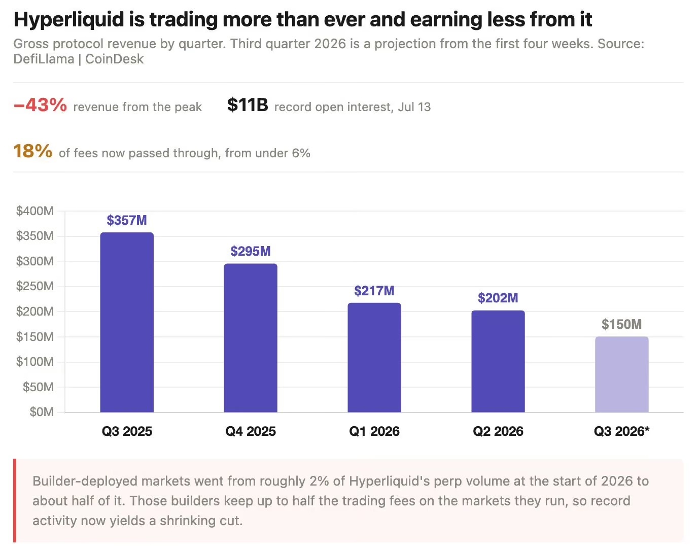 Hyperliquid 的平台收入连续四个季度下滑