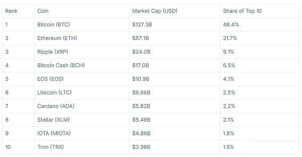 市值排名前十的加密货币——2018年6月1日