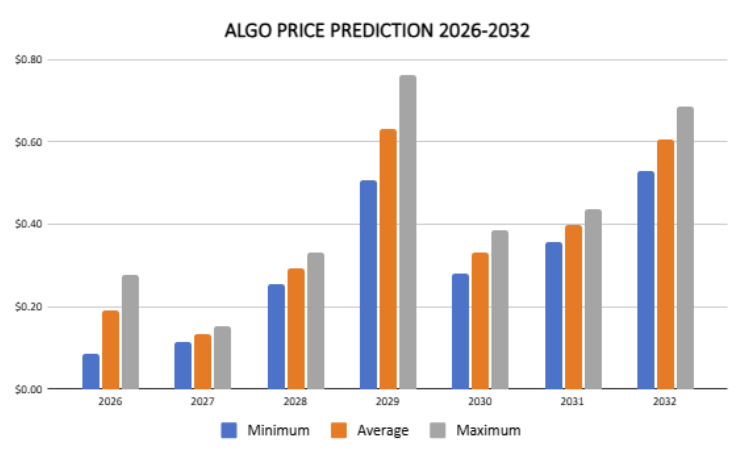 ALGO币2027-2032 年价格预测