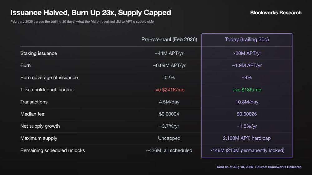 Aptos价值逆袭的原因分析