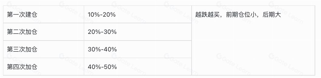 漏斗型仓位管理法：抄底必备“神器”_图2