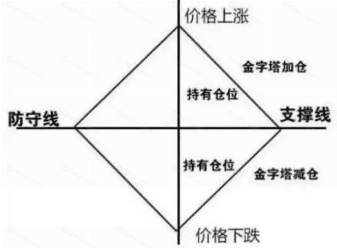 金字塔仓位管理法：牛市里的“财富放大器”