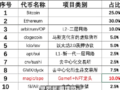 2026年百万美金加密资产配置指南：熊市后期的布局策略