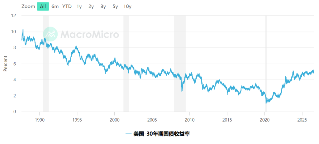 美股下一场风暴，会是美债掀起的吗？未来一周决定方向