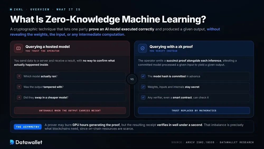 什么是Zero-Knowledge Machine Learning (zkML)？