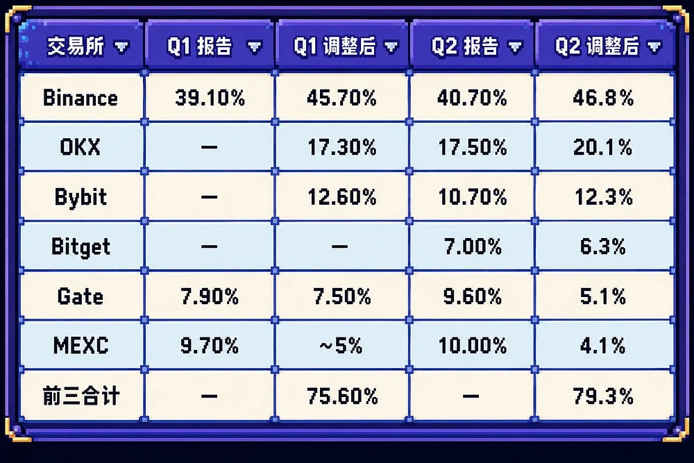 交易所储备金集体缩水
