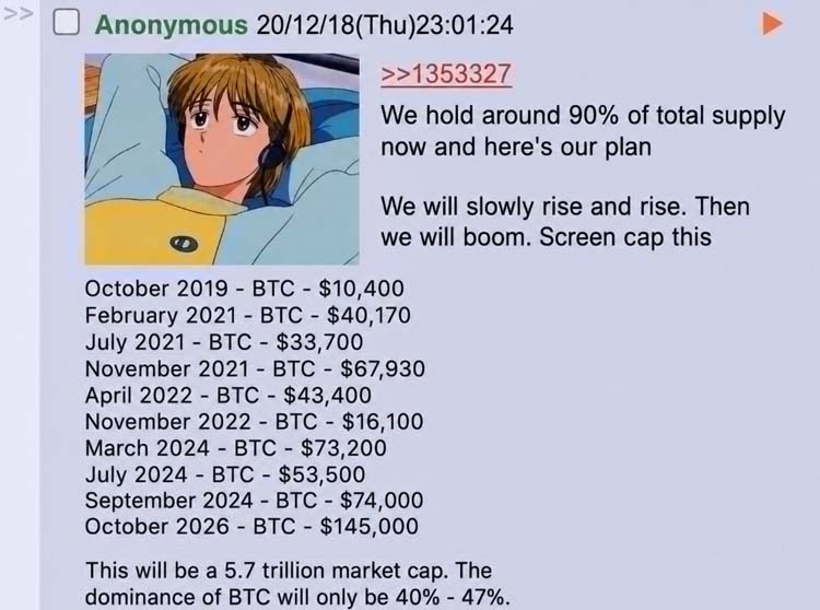 4chan预测BTC十月前达14.5万