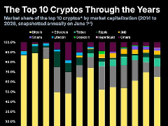 十年演变史：2014-2026年加密货币市值TOP10格局重塑