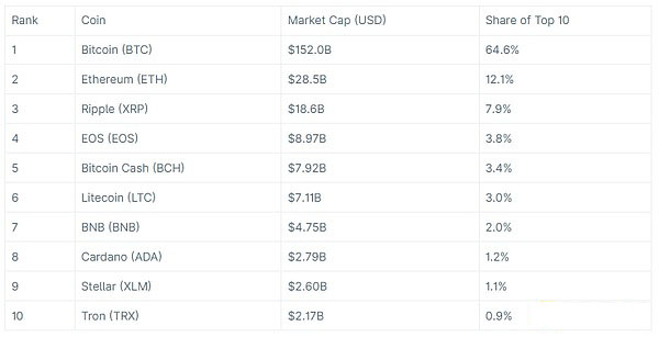 市值排名前十的加密货币——2019年6月1日
