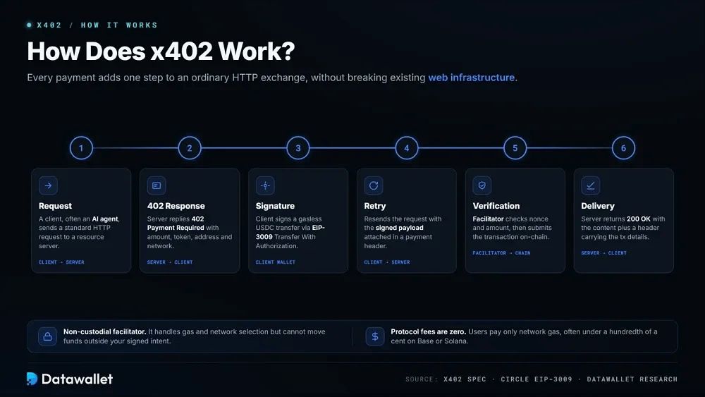 x402如何运作？