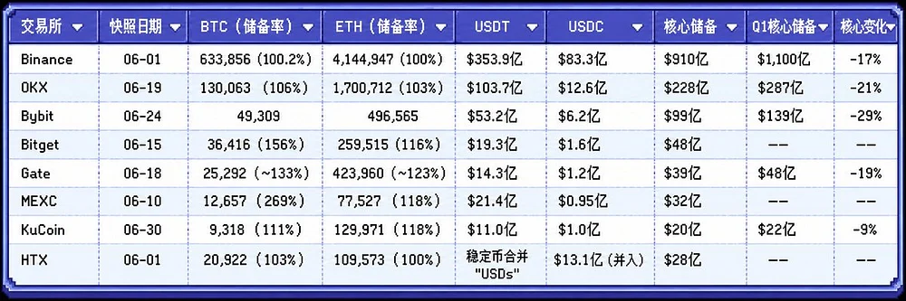 交易所储备金集体缩水