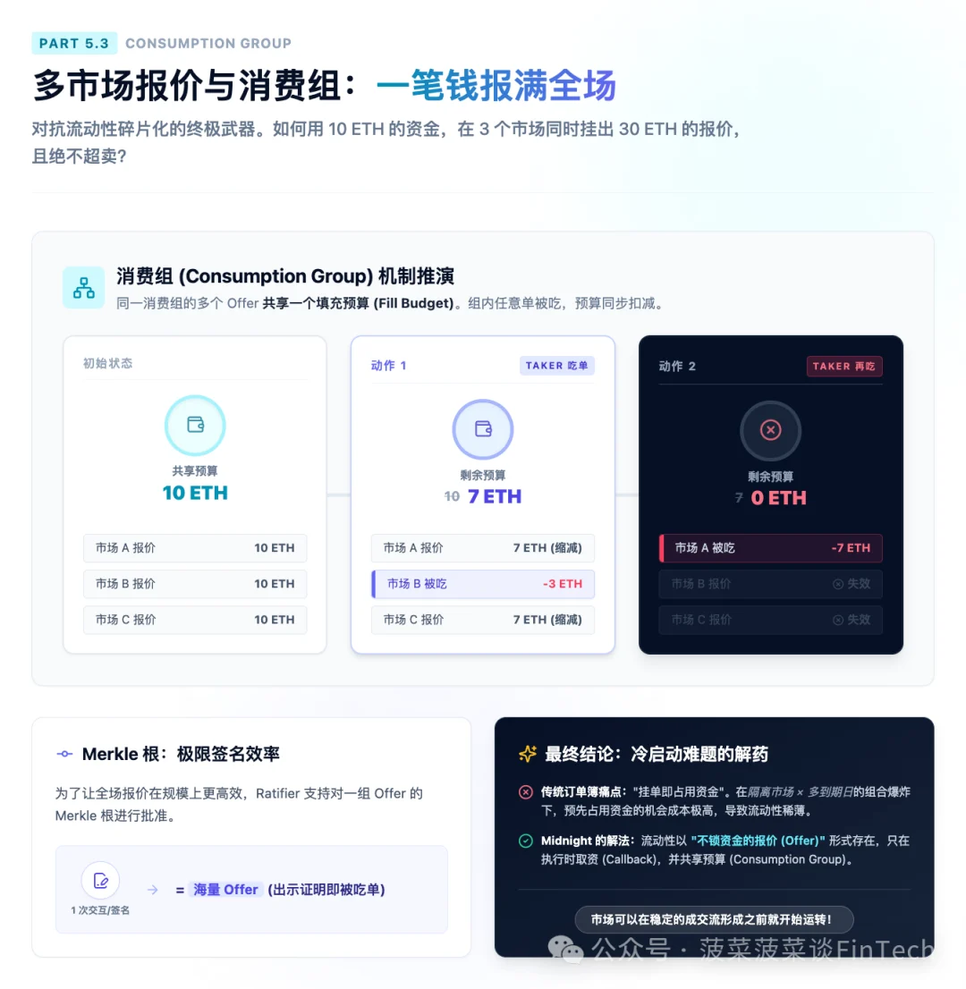 5.3 多市场报价、消费组与 Merkle 根：用一笔钱报满全场