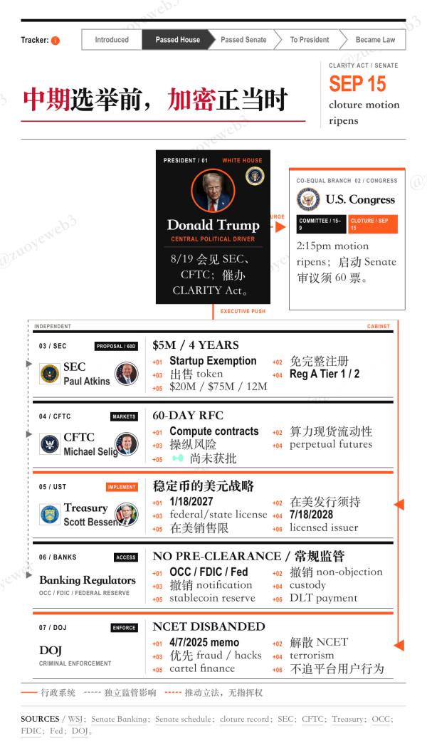 中期选举的加密游戏：解析特朗普拥抱加密的背后逻辑