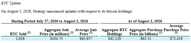 Strategy股价暴跌80%半年亏200亿美元