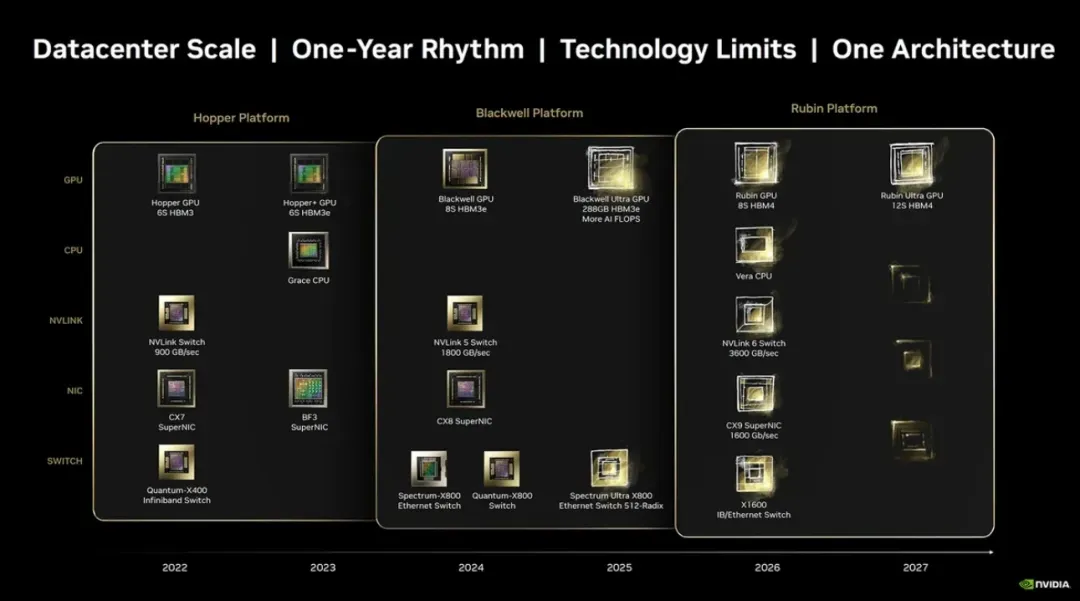 辉达核心产品与NVIDIA AI 晶片路线图