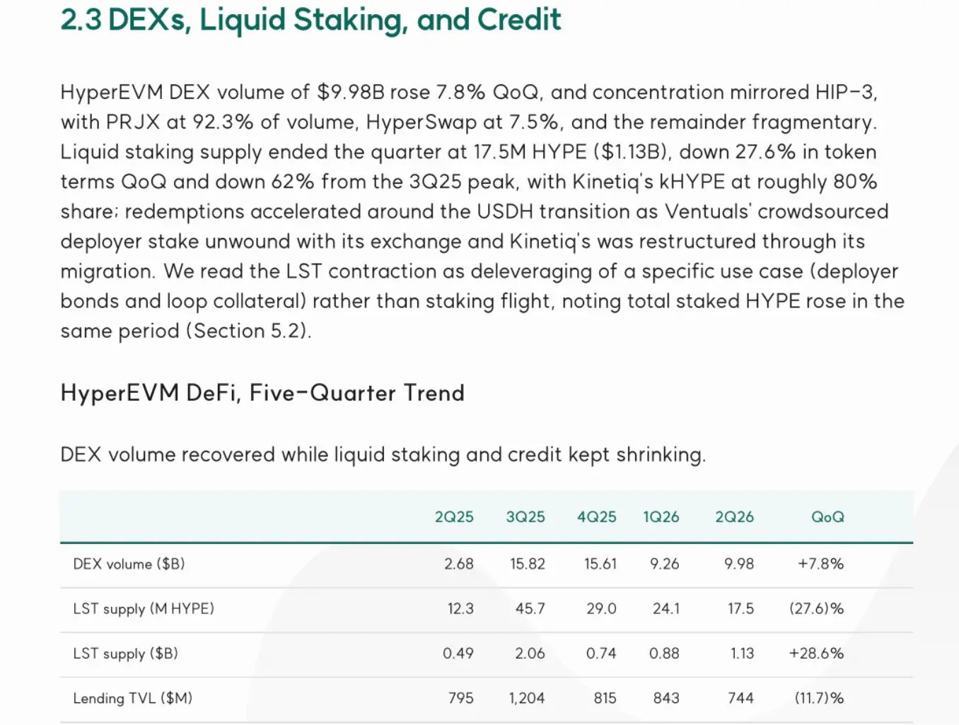 Hyperliquid 交易端持续吸金，应用层失血