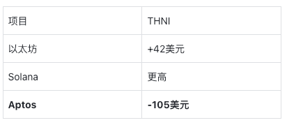 Aptos价值逆袭的原因分析