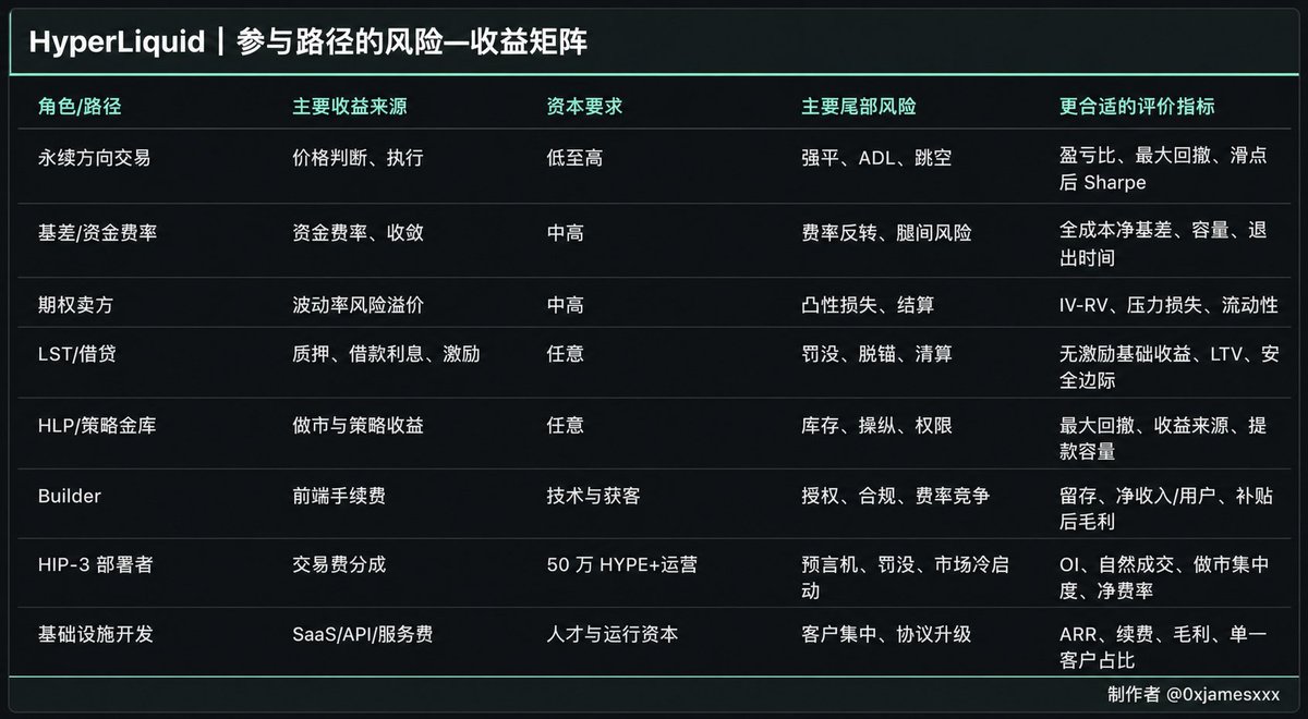 Hyperliquid参与路径的风险一收益矩阵
