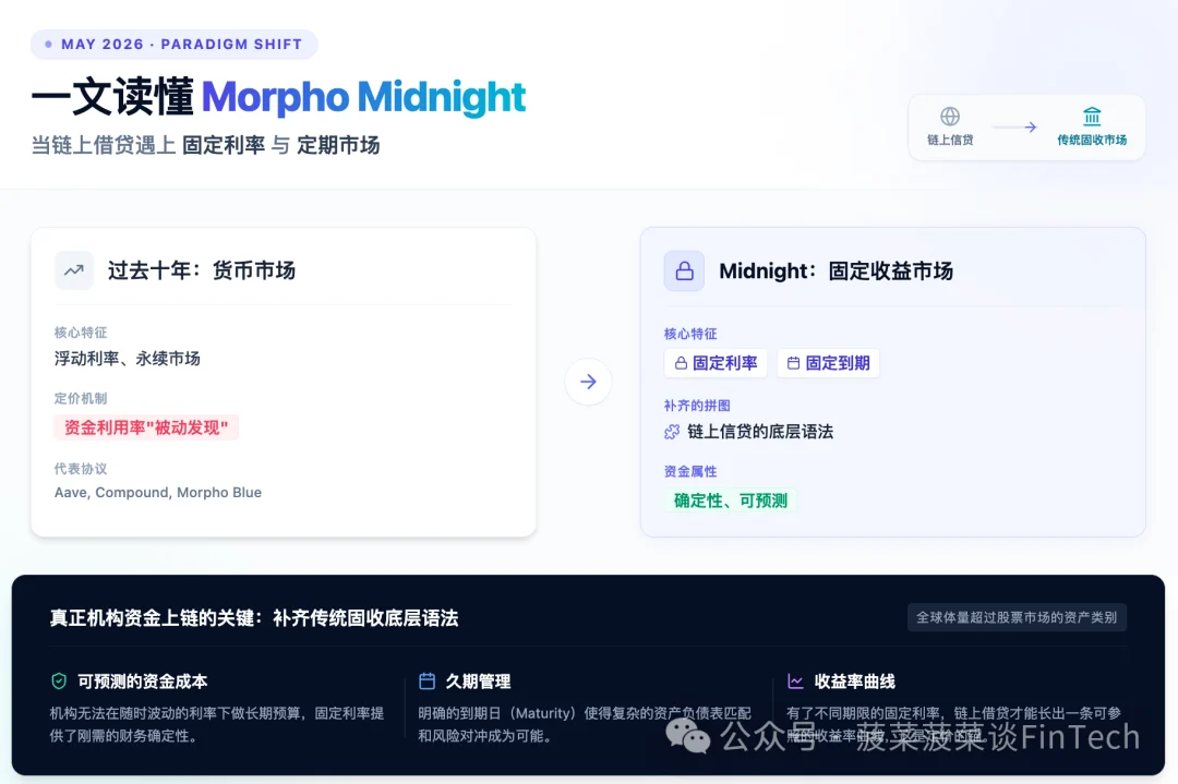 一文读懂Morpho Midnight：当链上借贷遇上固定利率与定期市场