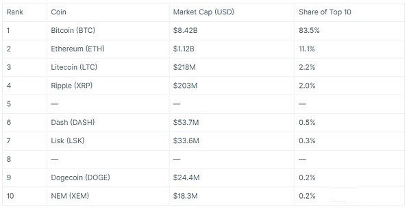 市值排名前十的加密货币——2016年6月1日