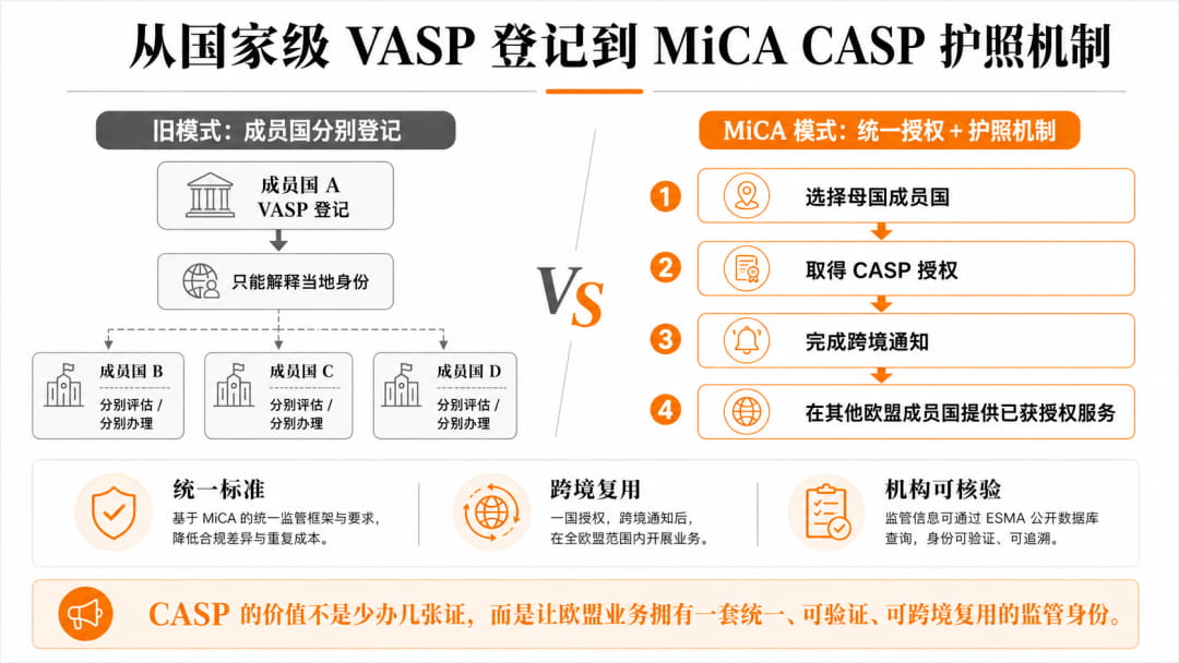 欧盟 CASP 不是另一张国家级 VASP 登记