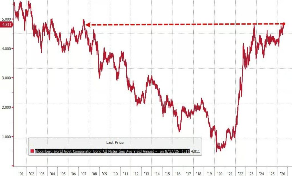 「债市风暴」席卷美欧日三大经济体，长债收益率逼近数十年高点