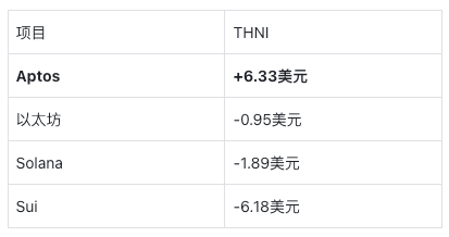 Aptos价值逆袭的原因分析