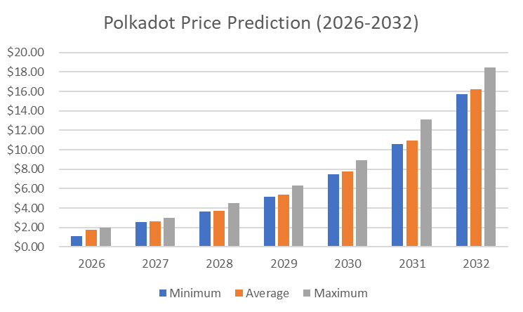 波点币价格预测 2032 年