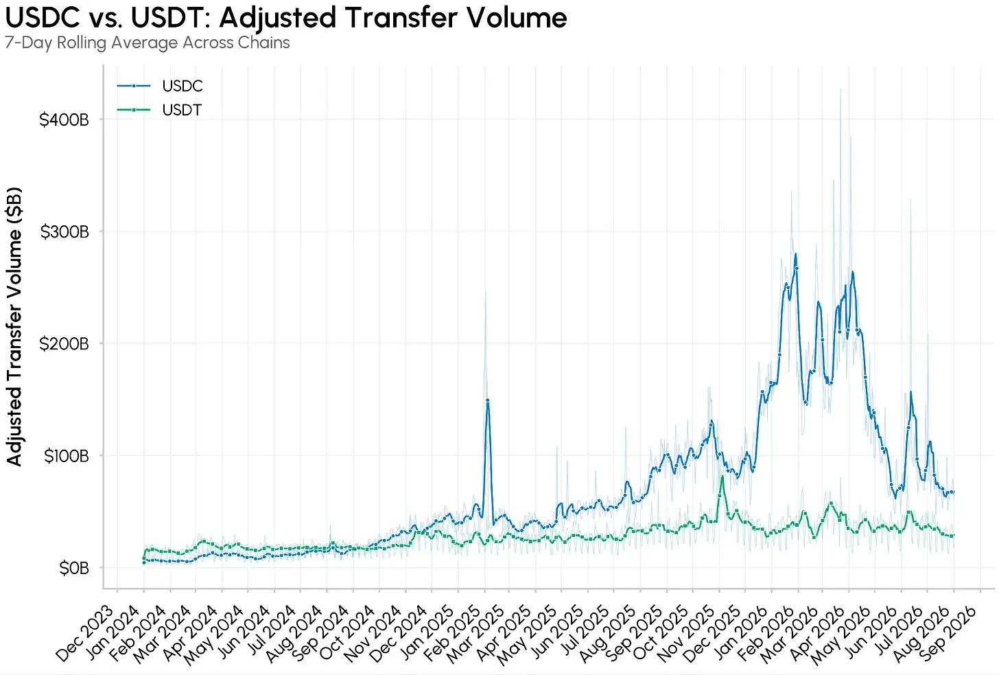 稳定币USDC与USDT转账量解析