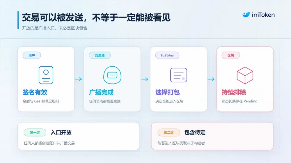 以太坊抗审查入协议谁控交易上链？
