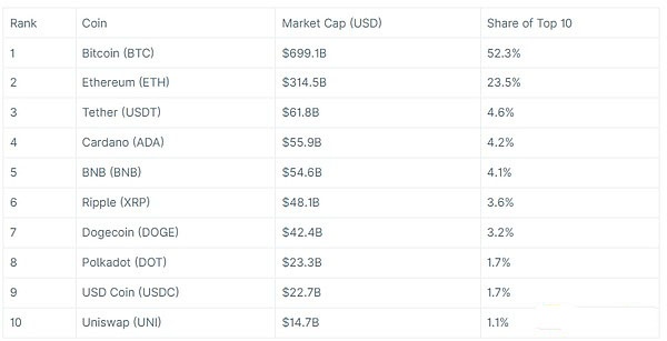 市值排名前十的加密货币——2021年6月1日