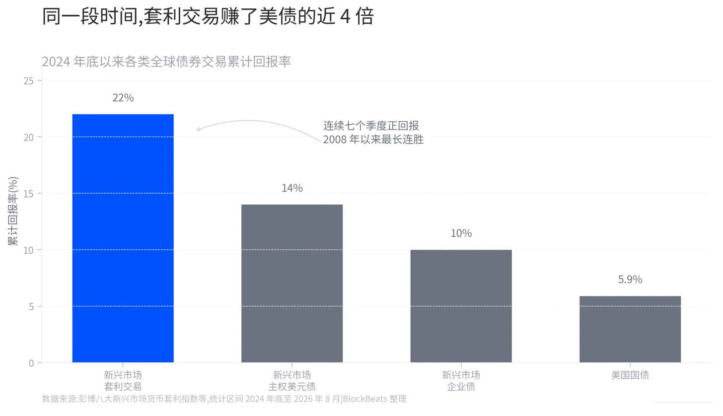 连赚7个季度，新兴市场的套利交易跑赢一切_图2