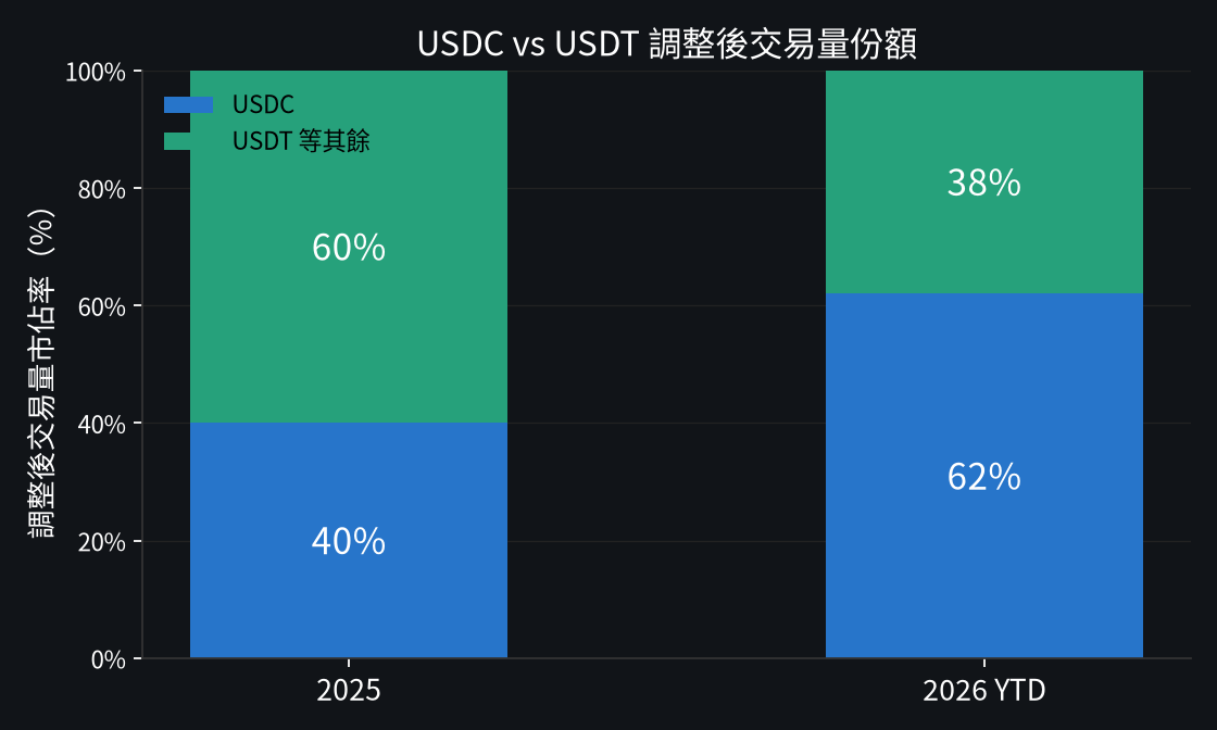 USDC交易量份额首度反超 USDT：Bernstein称稳定币迎接新成长周期
