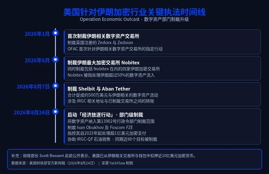 美国指控伊朗加密业